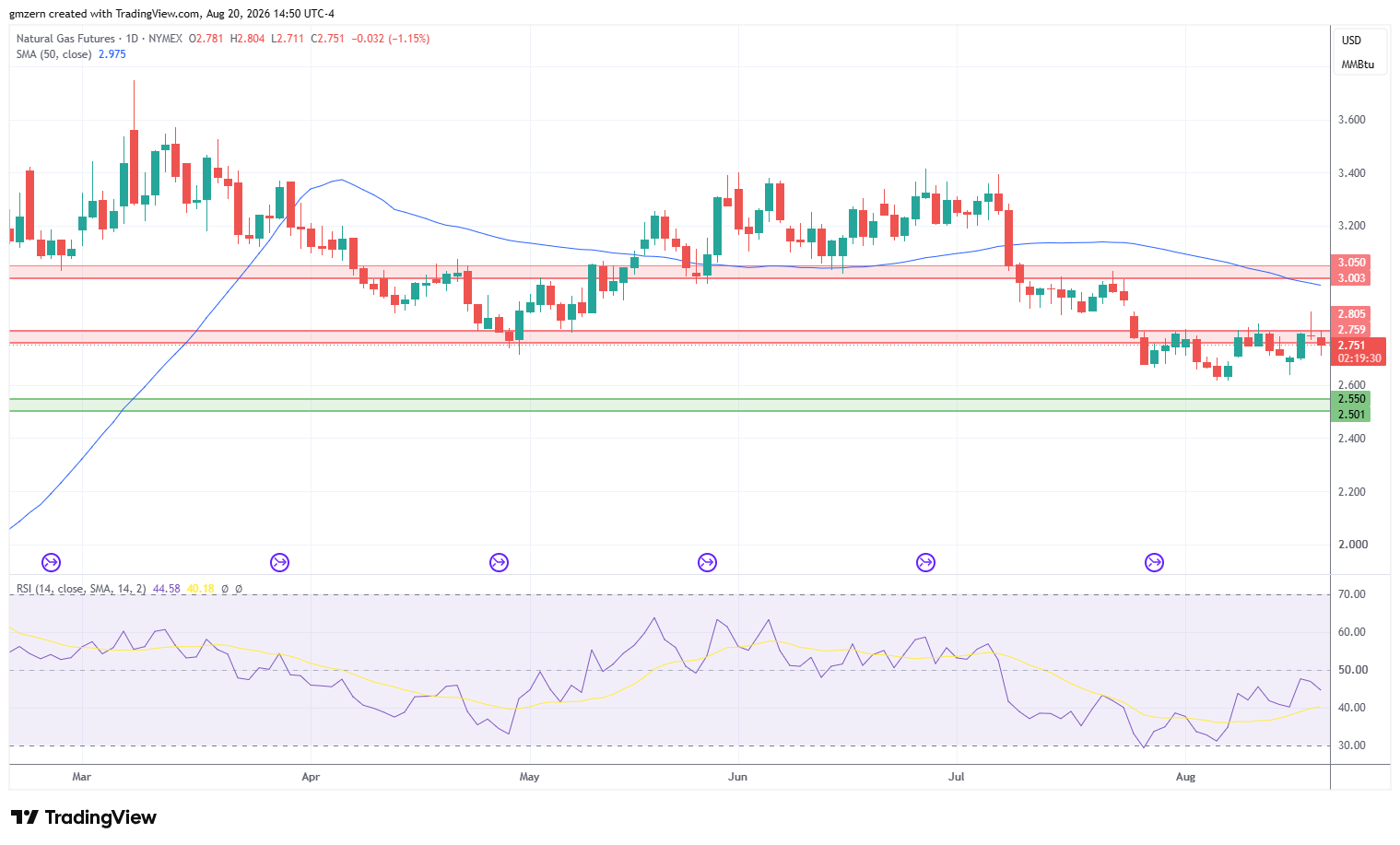 Natural Gas 200826 Daily Chart