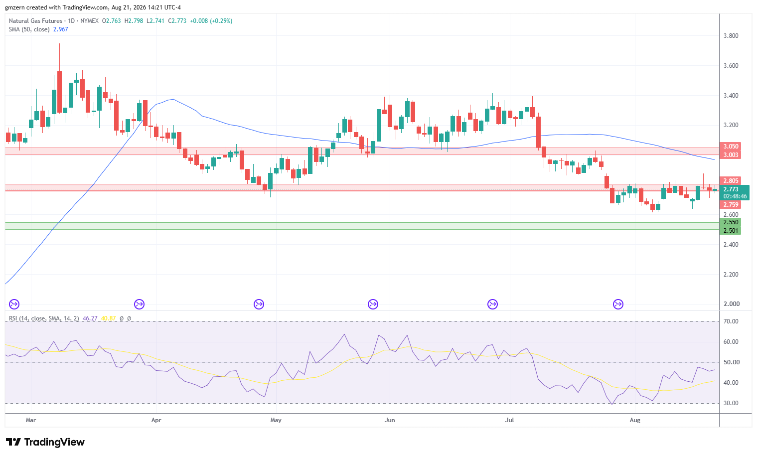 Natural Gas 210826 Daily Chart
