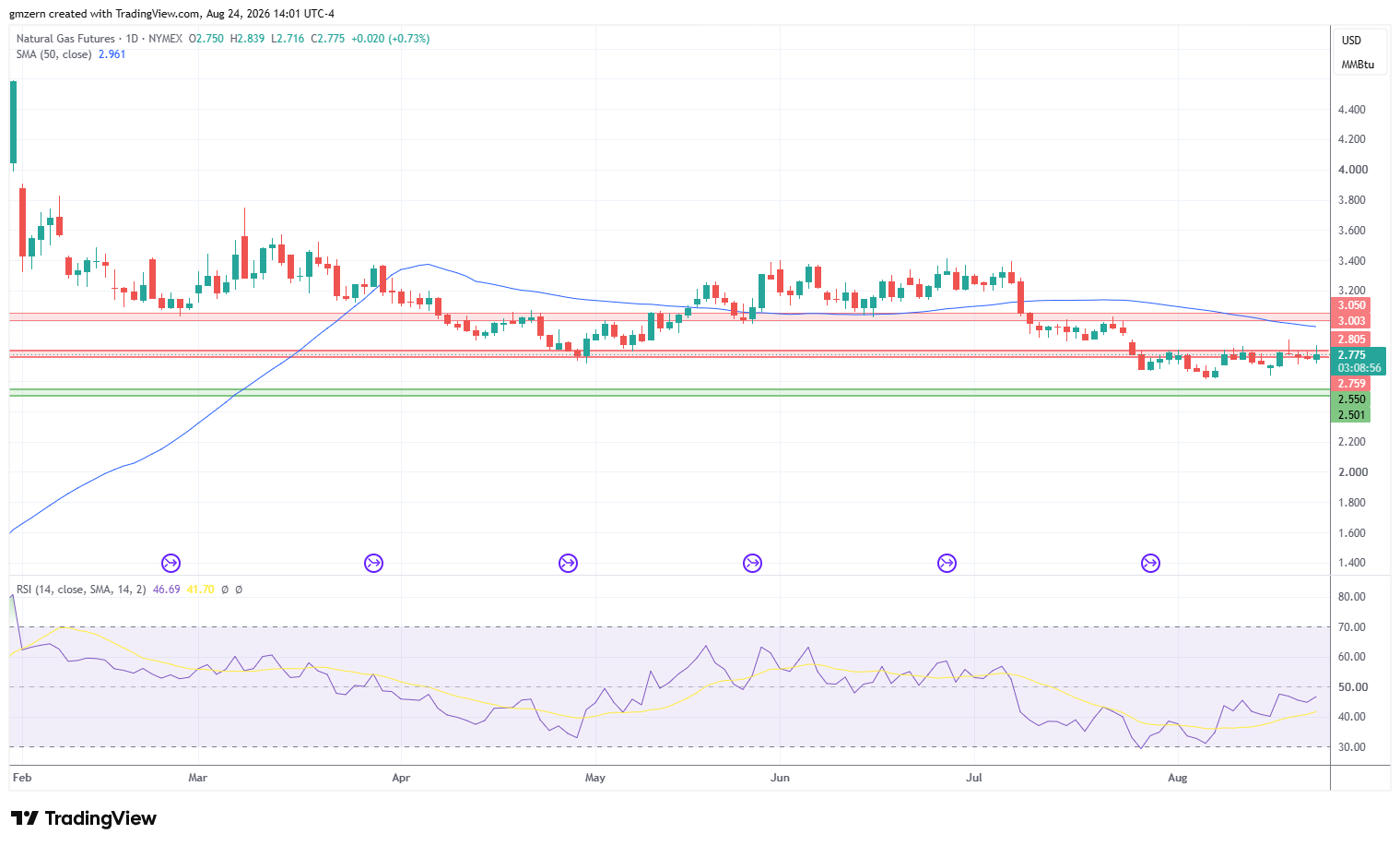 Natural Gas 240826 Daily Chart