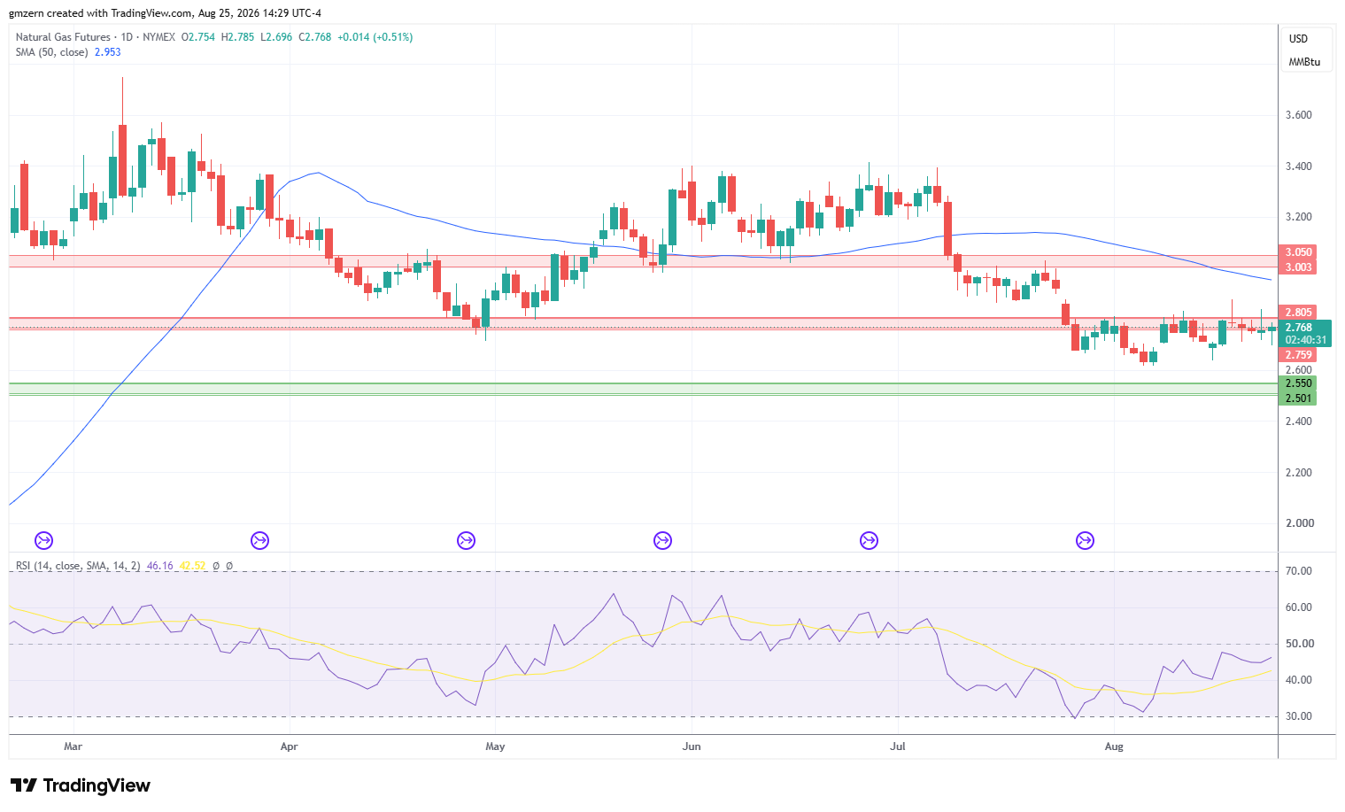 Natural Gas 250826 Daily Chart