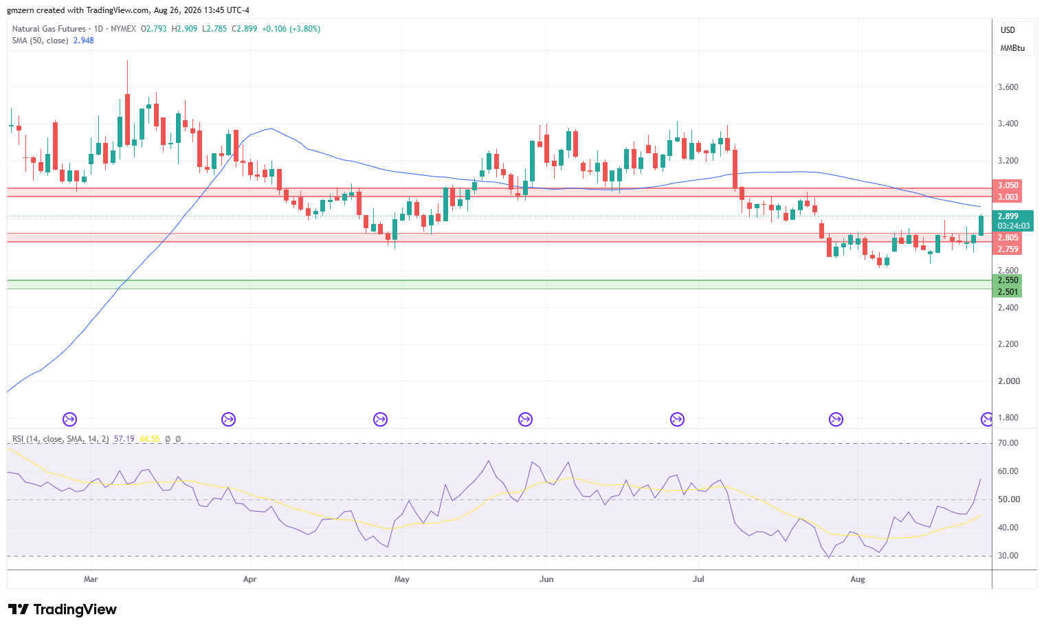 Natural Gas 260826 Daily Chart