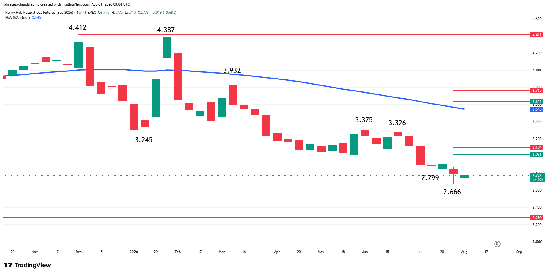 Natural Gas Futures Analysis