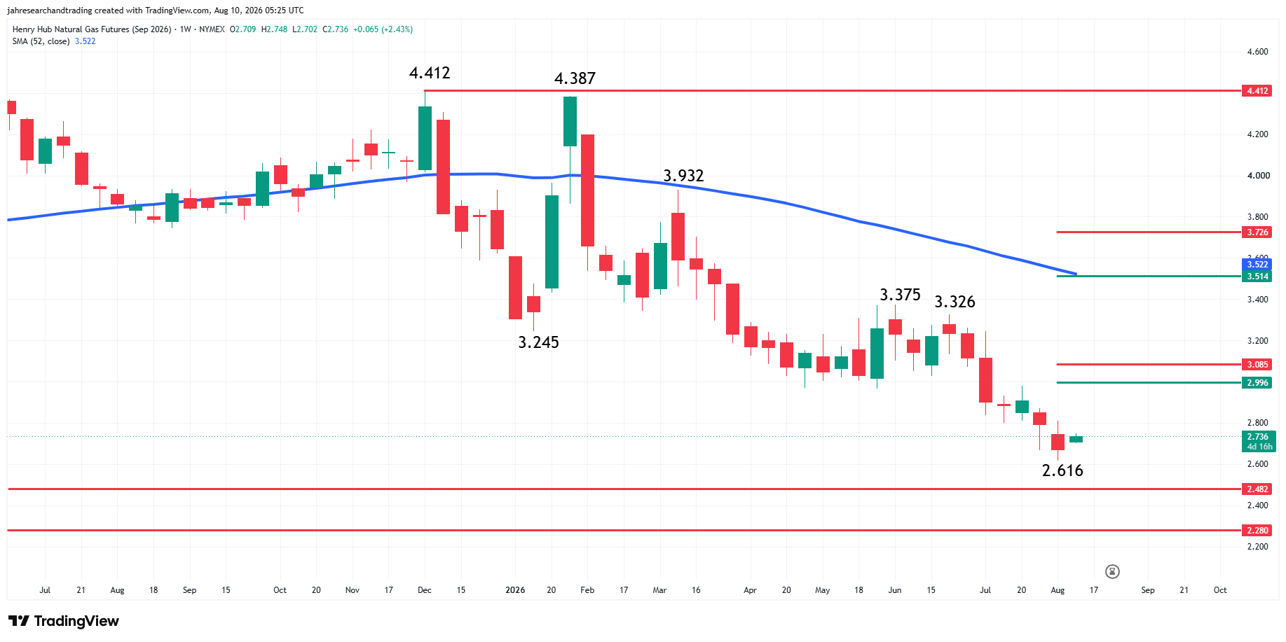 Natural Gas Futures Analysis