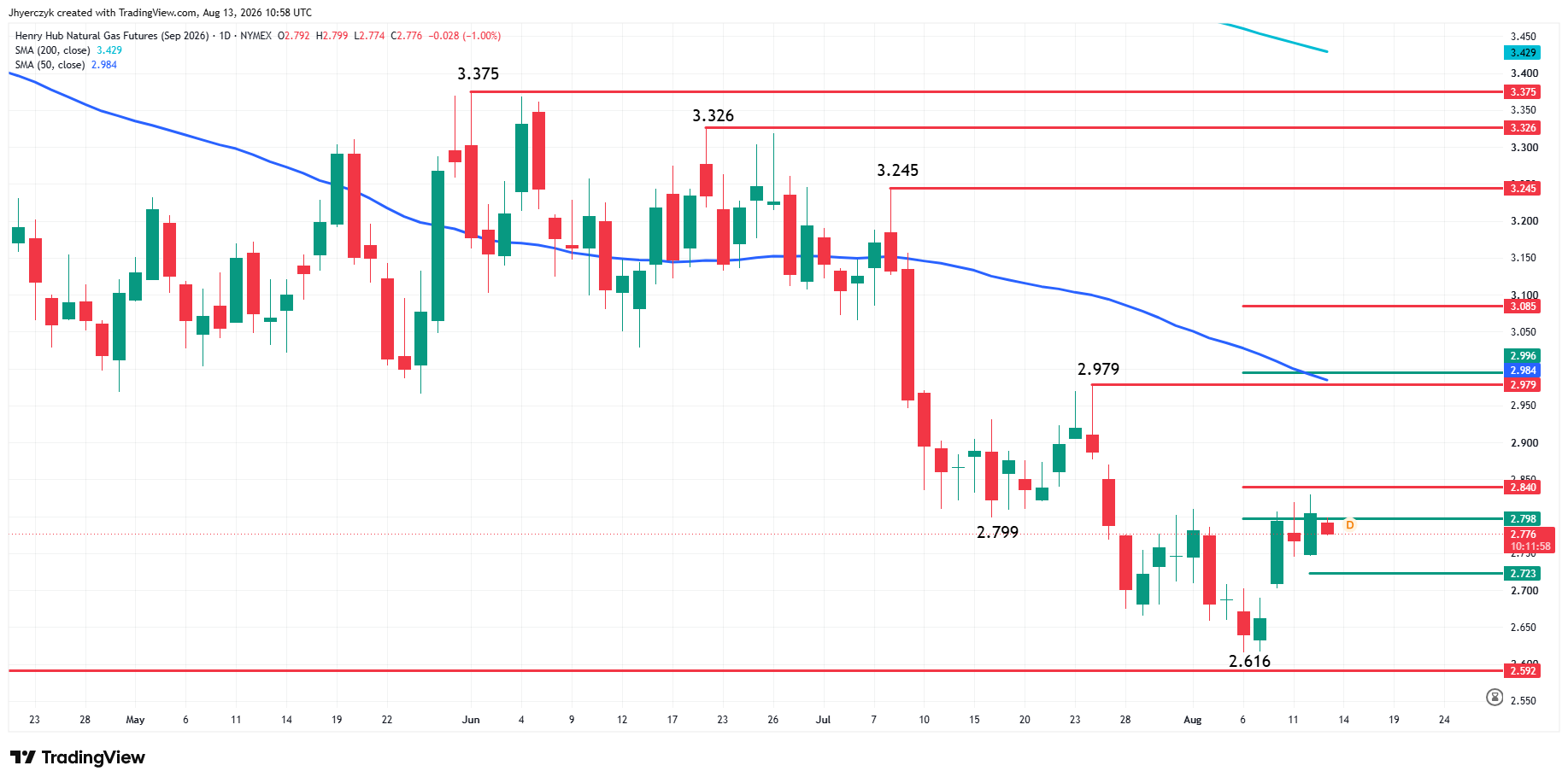 Natural Gas Futures Analysis
