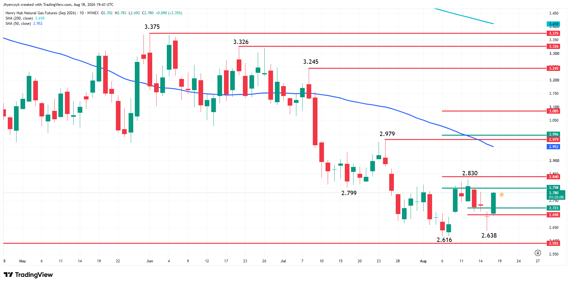 Natural Gas News