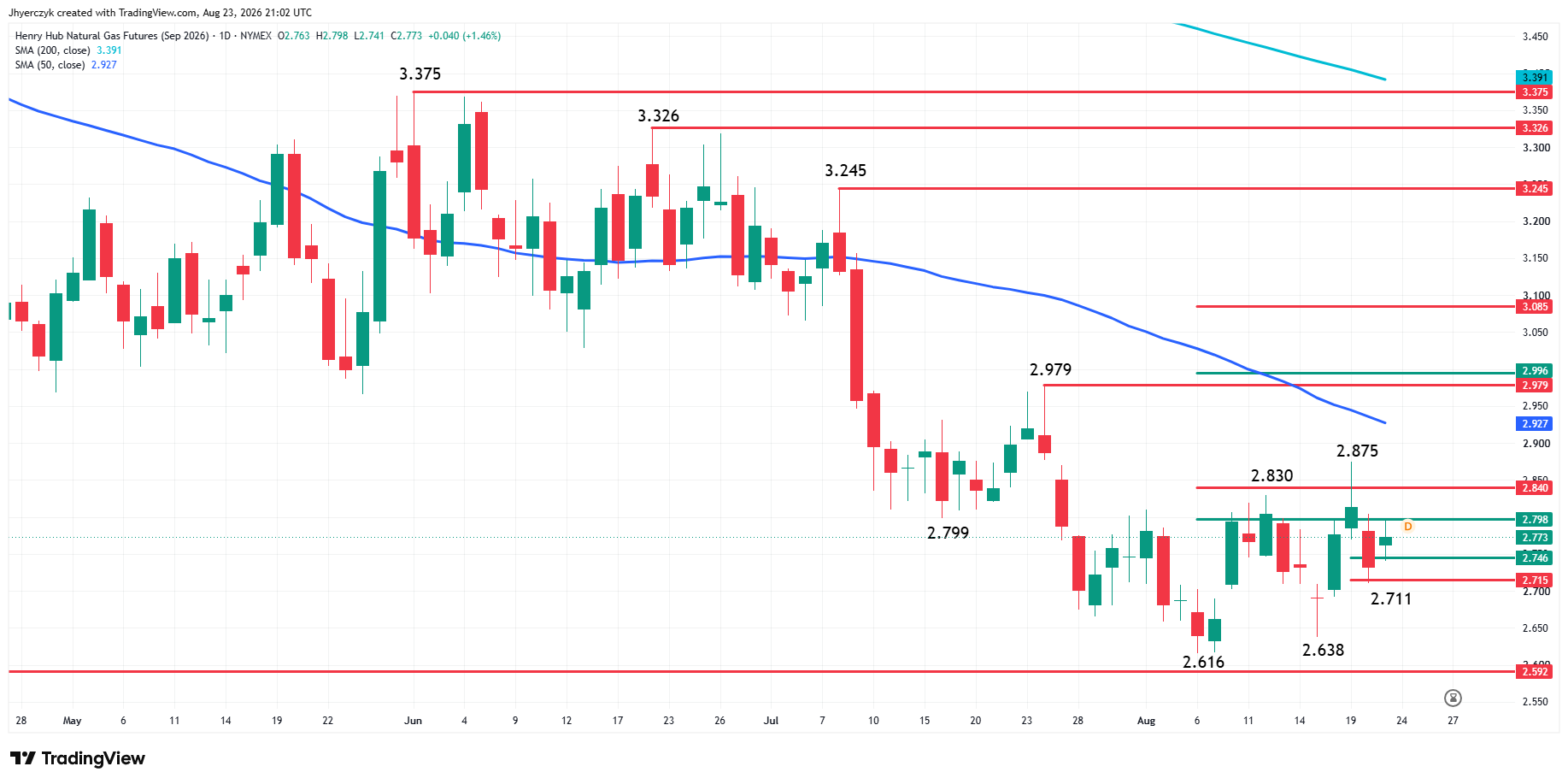 Natural Gas Futures Analysis