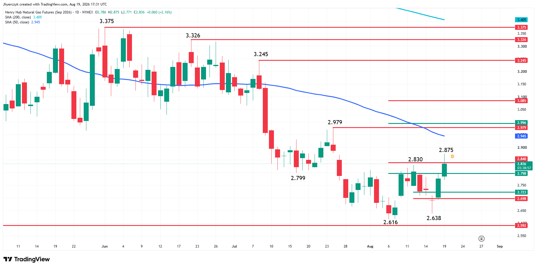 Natural Gas Futures Analysis