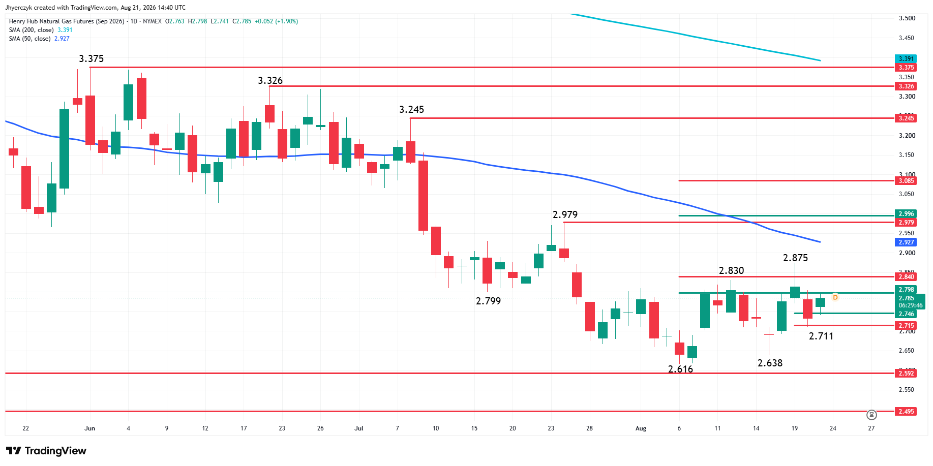 Natural Gas Futures Analysis