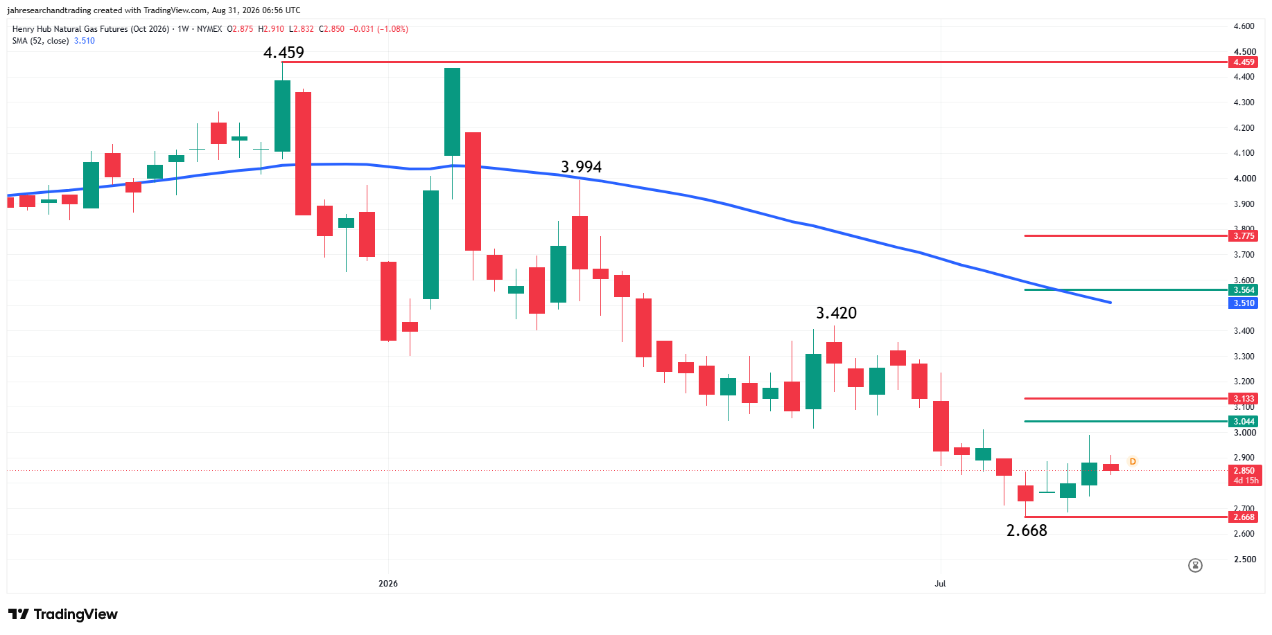 Natural Gas Futures Analysis
