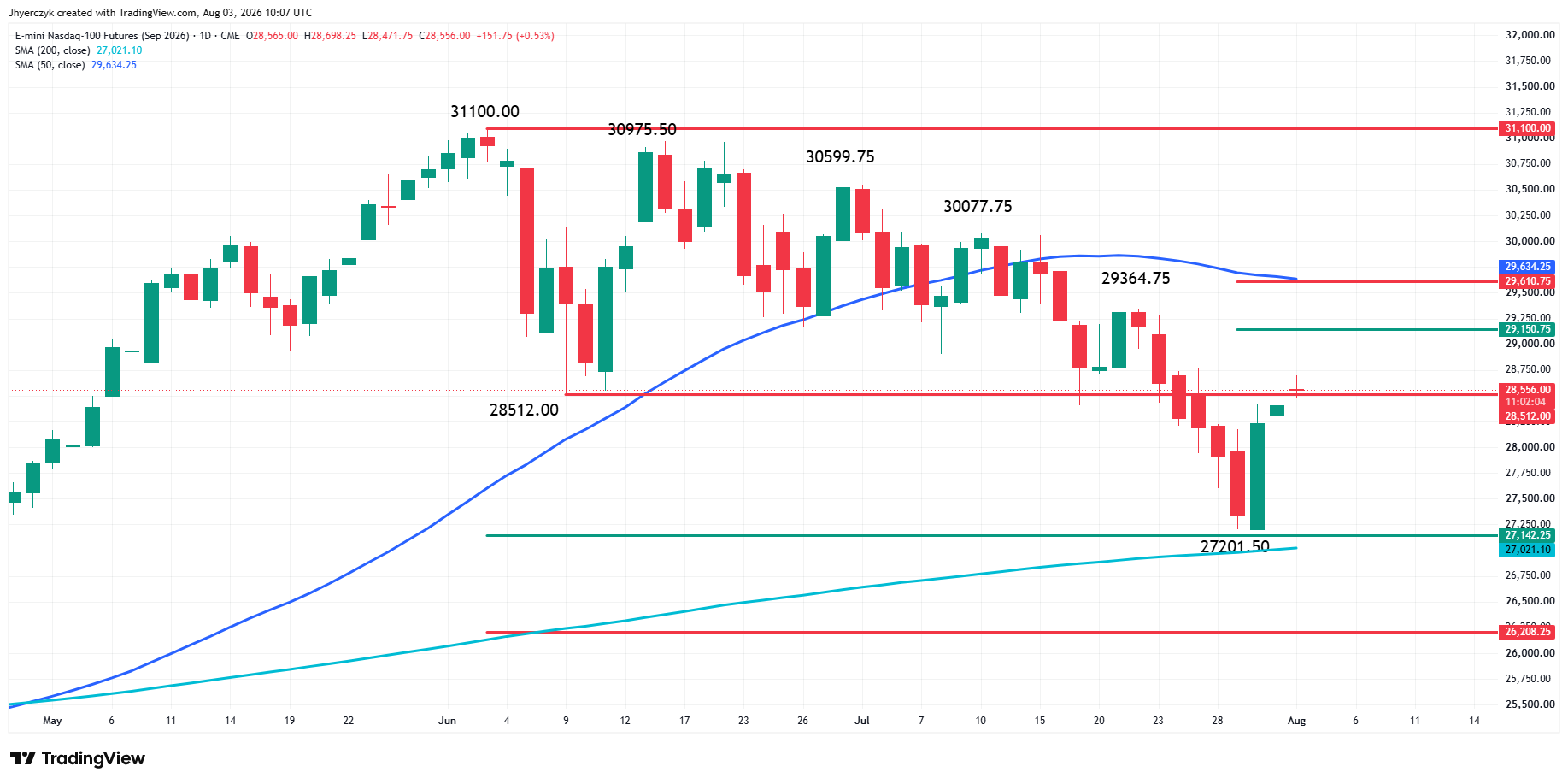E-mini Nasdaq 100 Index Futures Analysis