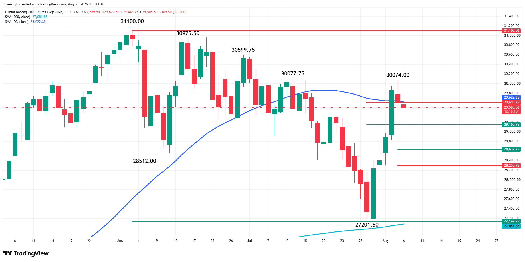 E-mini Nasdaq 100 Index Futures Analysis