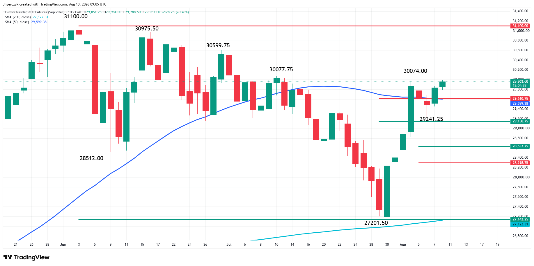 E-mini Nasdaq 100 Index Futures Analysis