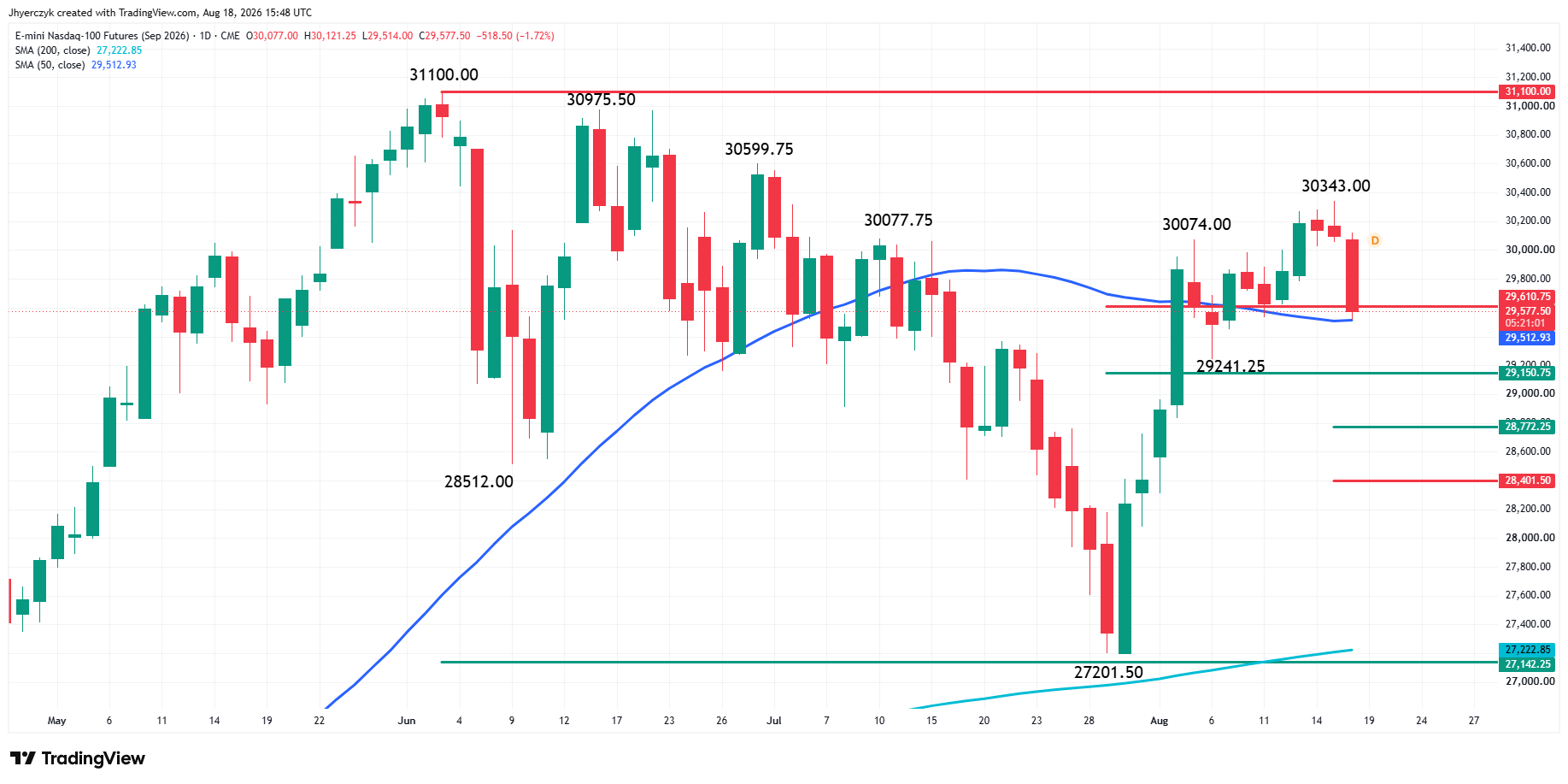 E-mini Nasdaq 100 Index Futures Analysis