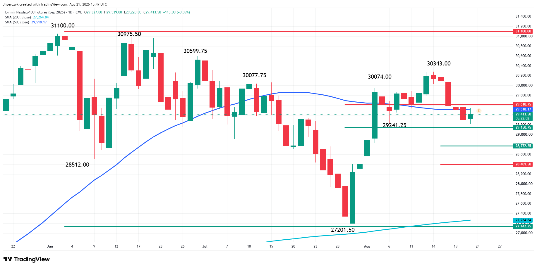E-mini Nasdaq 100 Index Futures Analysis