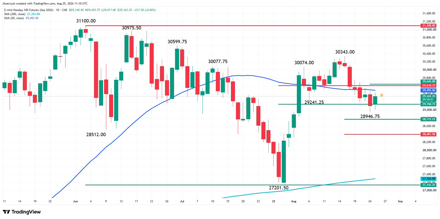 E-mini Nasdaq 100 Index Futures Analysis