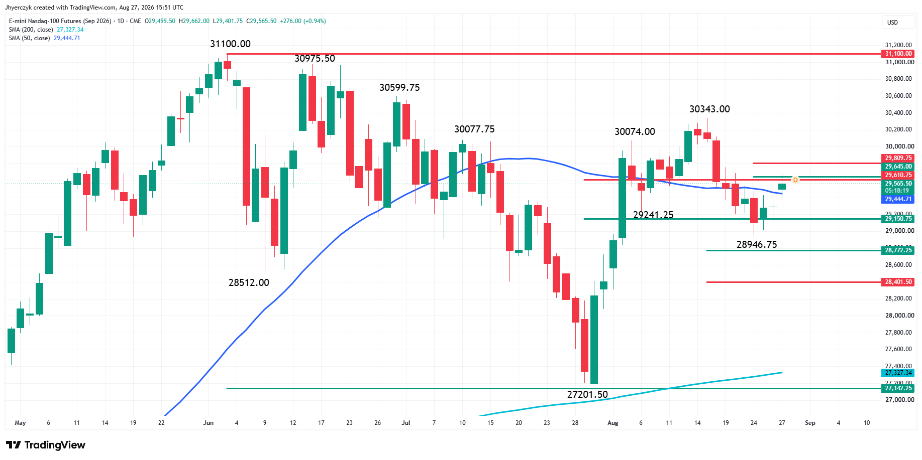 E-mini Nasdaq 100 Index Futures Analysis