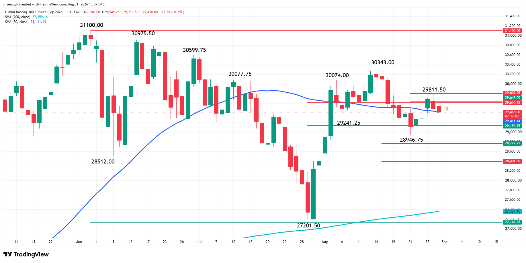 E-mini Nasdaq 100 Index Futures Analysis