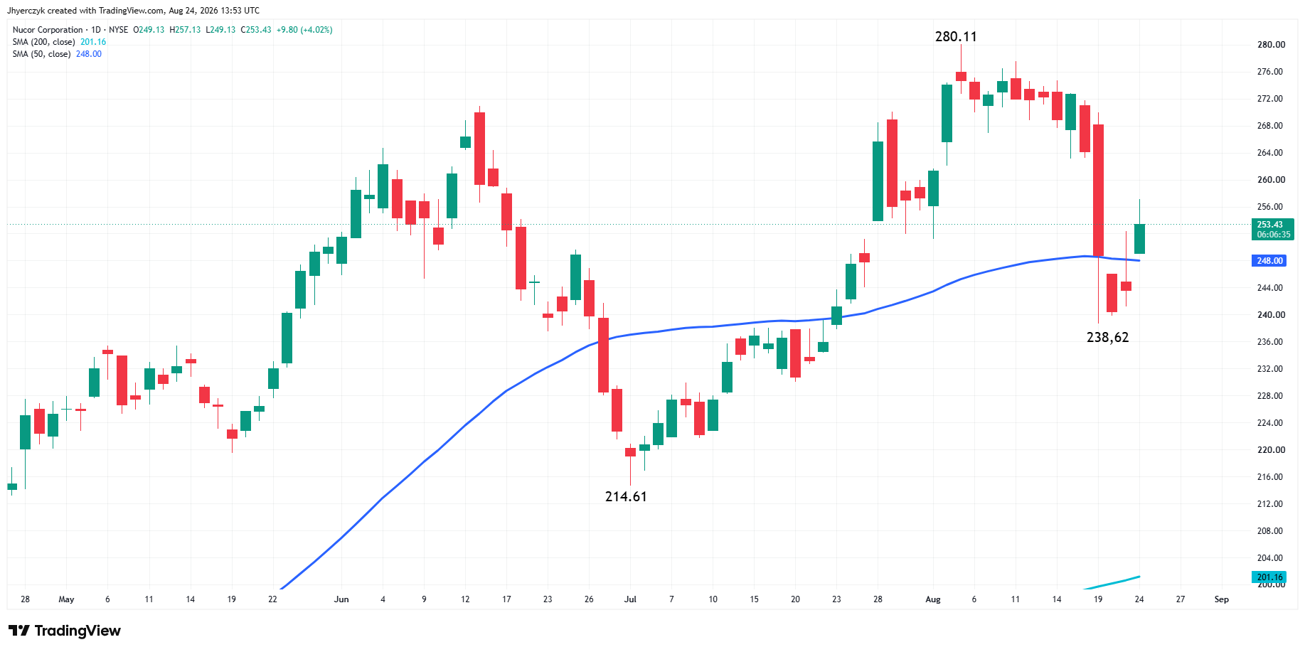 Nucor Corporation Analysis