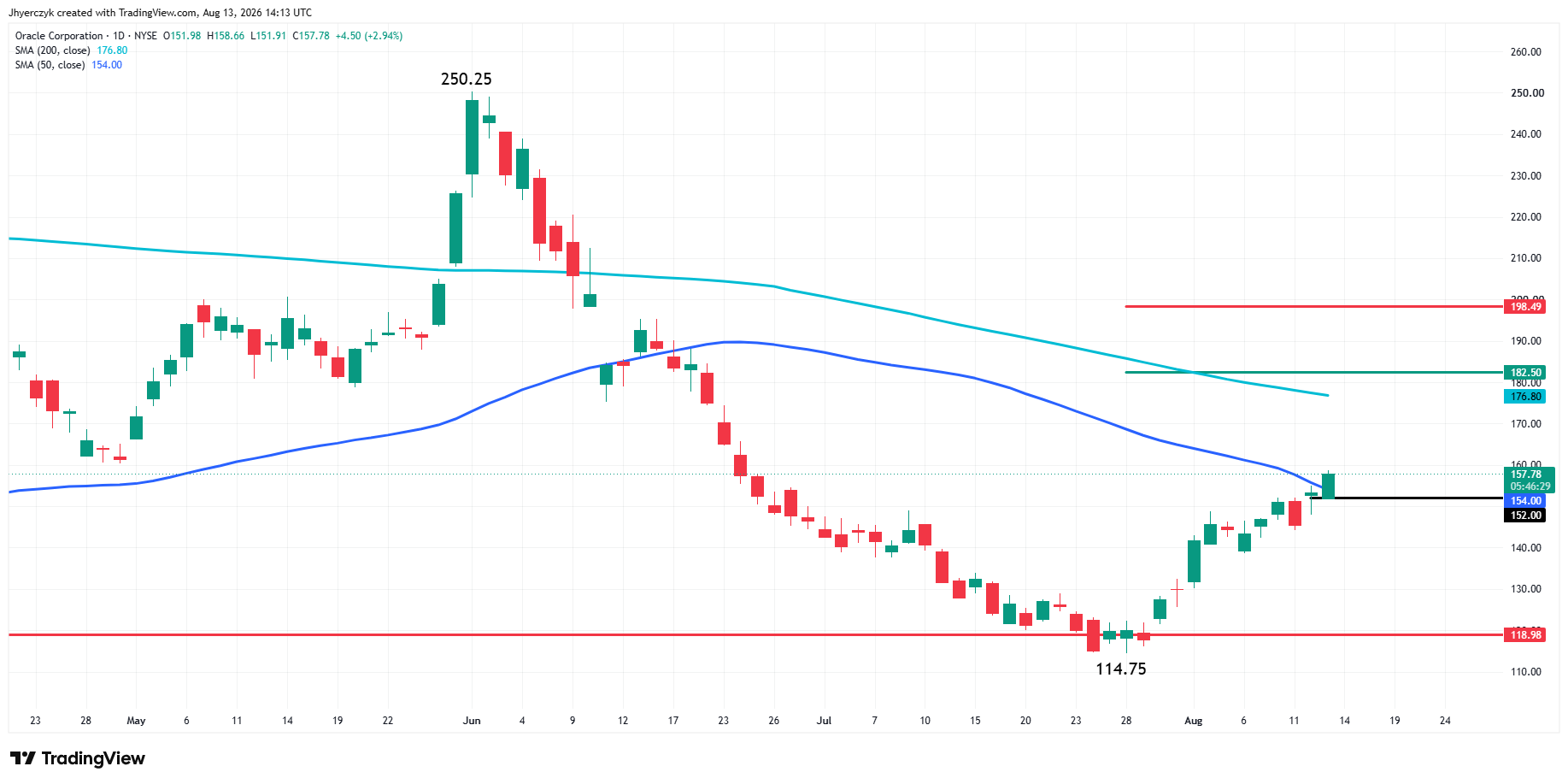 Oracle Corporation Analysis