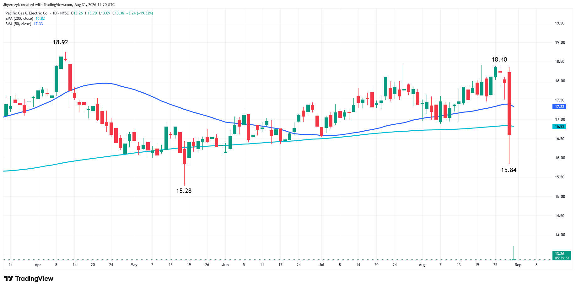 Pacific Gas &amp; Electric Co. Analysis