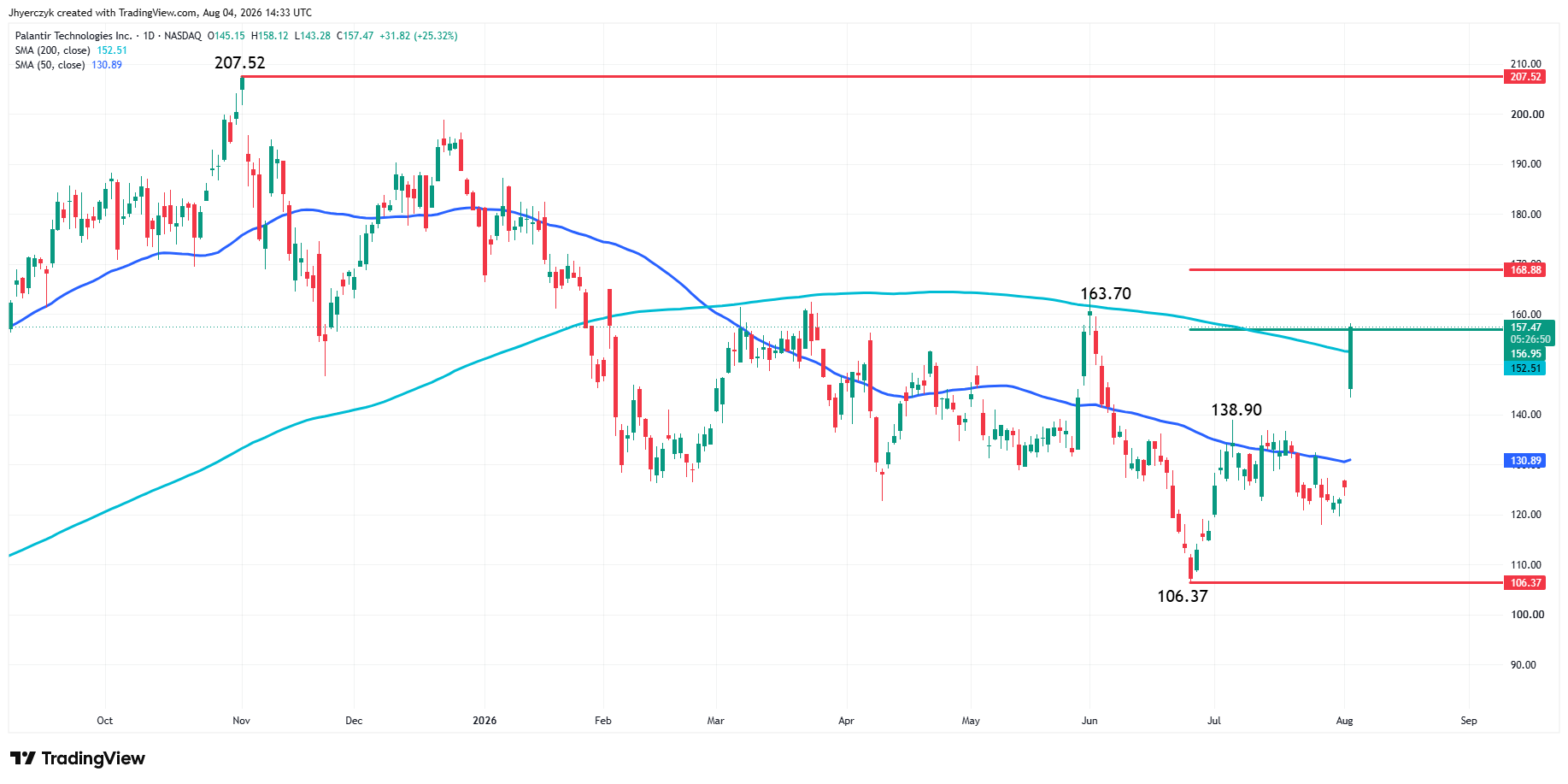 Palantir Technologies Inc Analysis