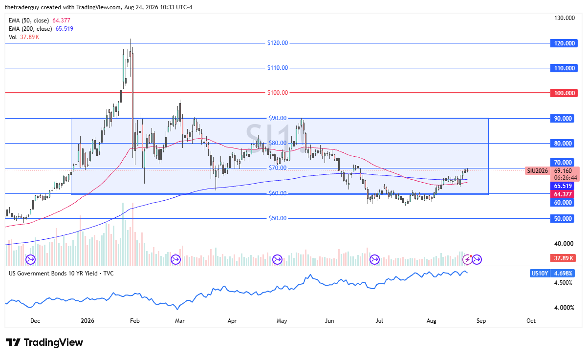 Daily silver chart showing price at $69.16, trading above both the 50-day and 200-day EMAs and pressing against the $70 resistance level.