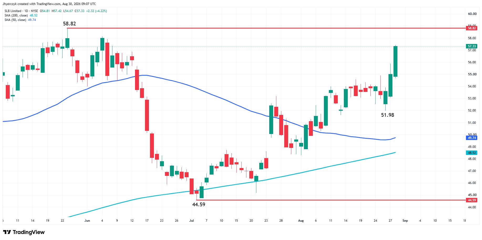 SLB Limited Analysis