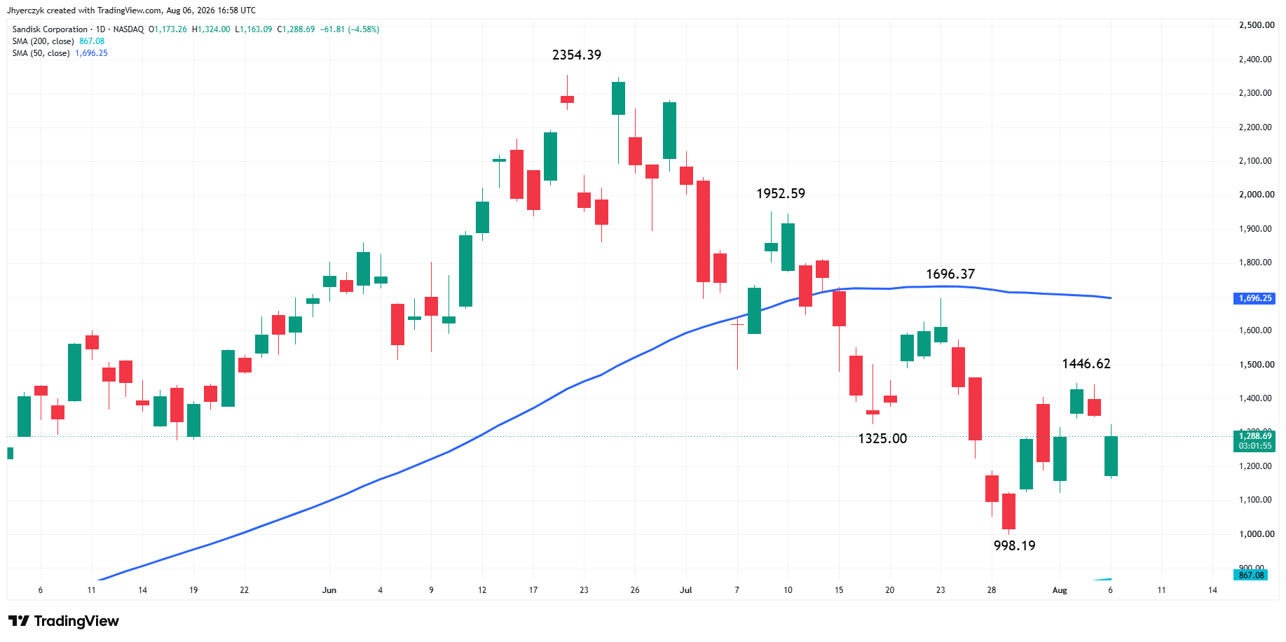 Sandisk Corporation Analysis