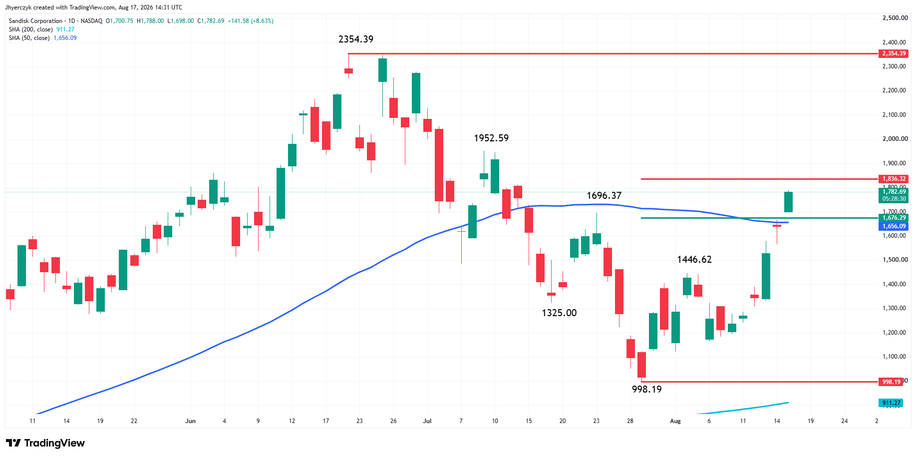 Sandisk Corporation Analysis