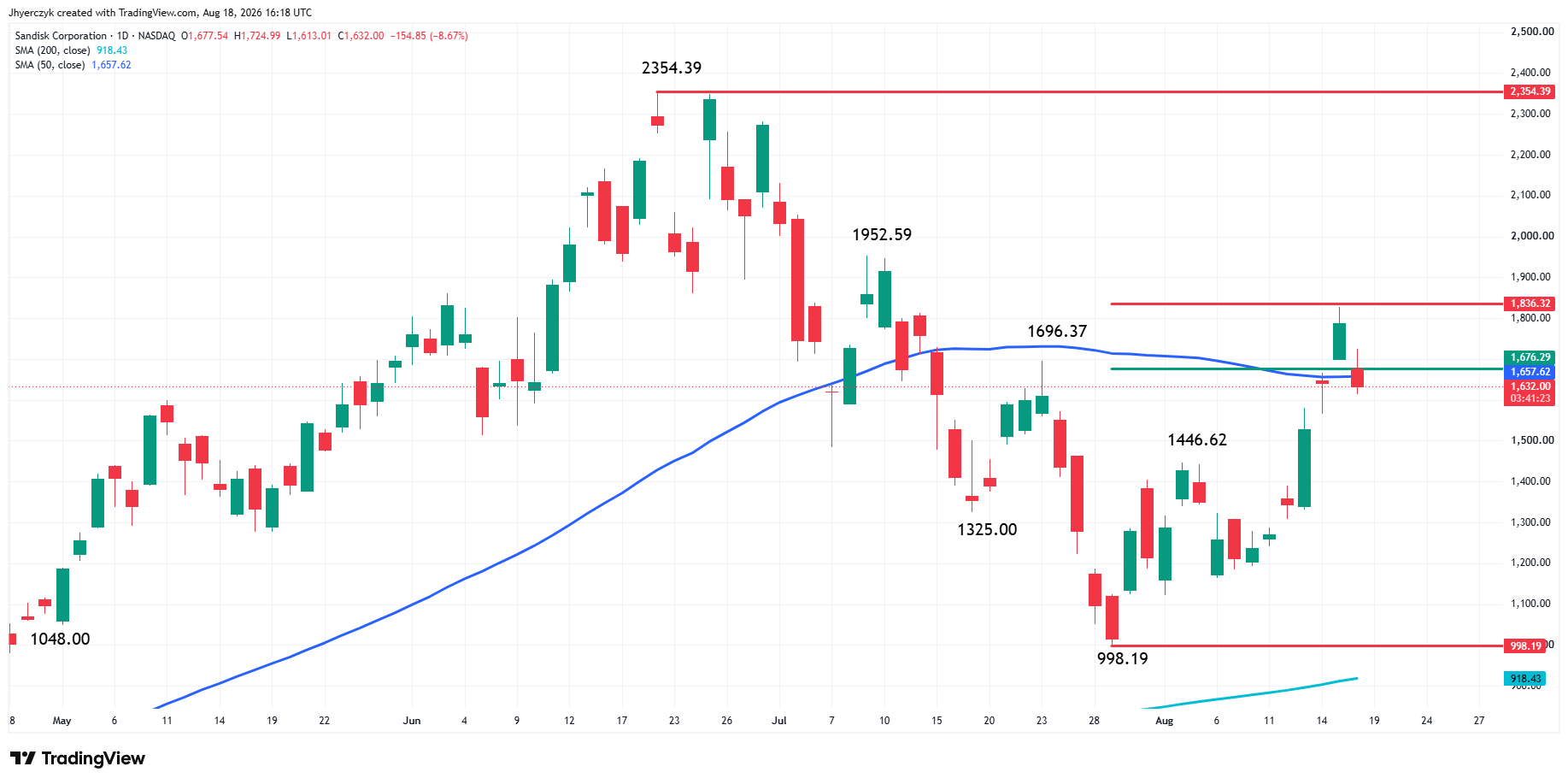 Sandisk Corporation Analysis