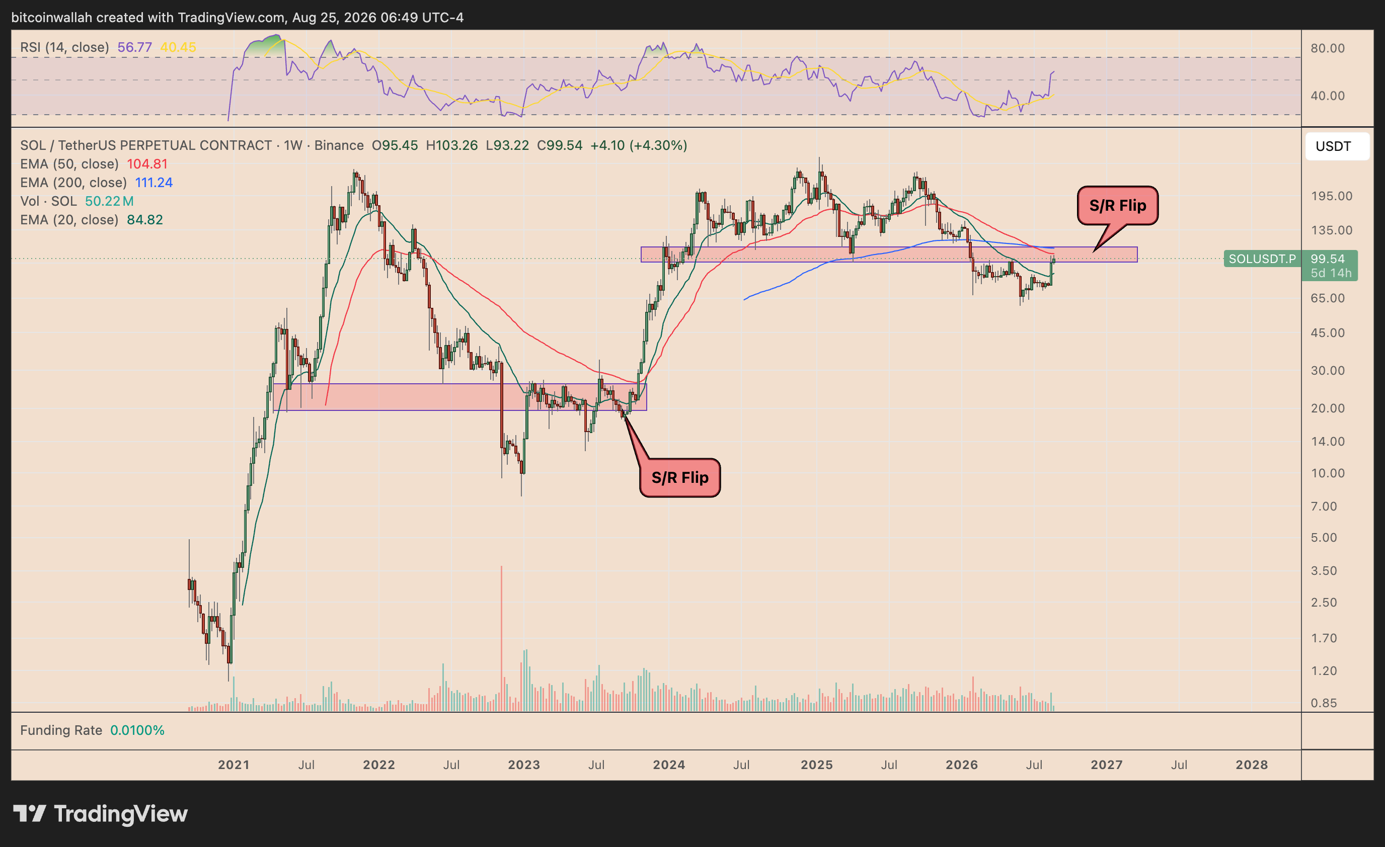 Solana's weekly price chart tracking the key support-turned-resistance area