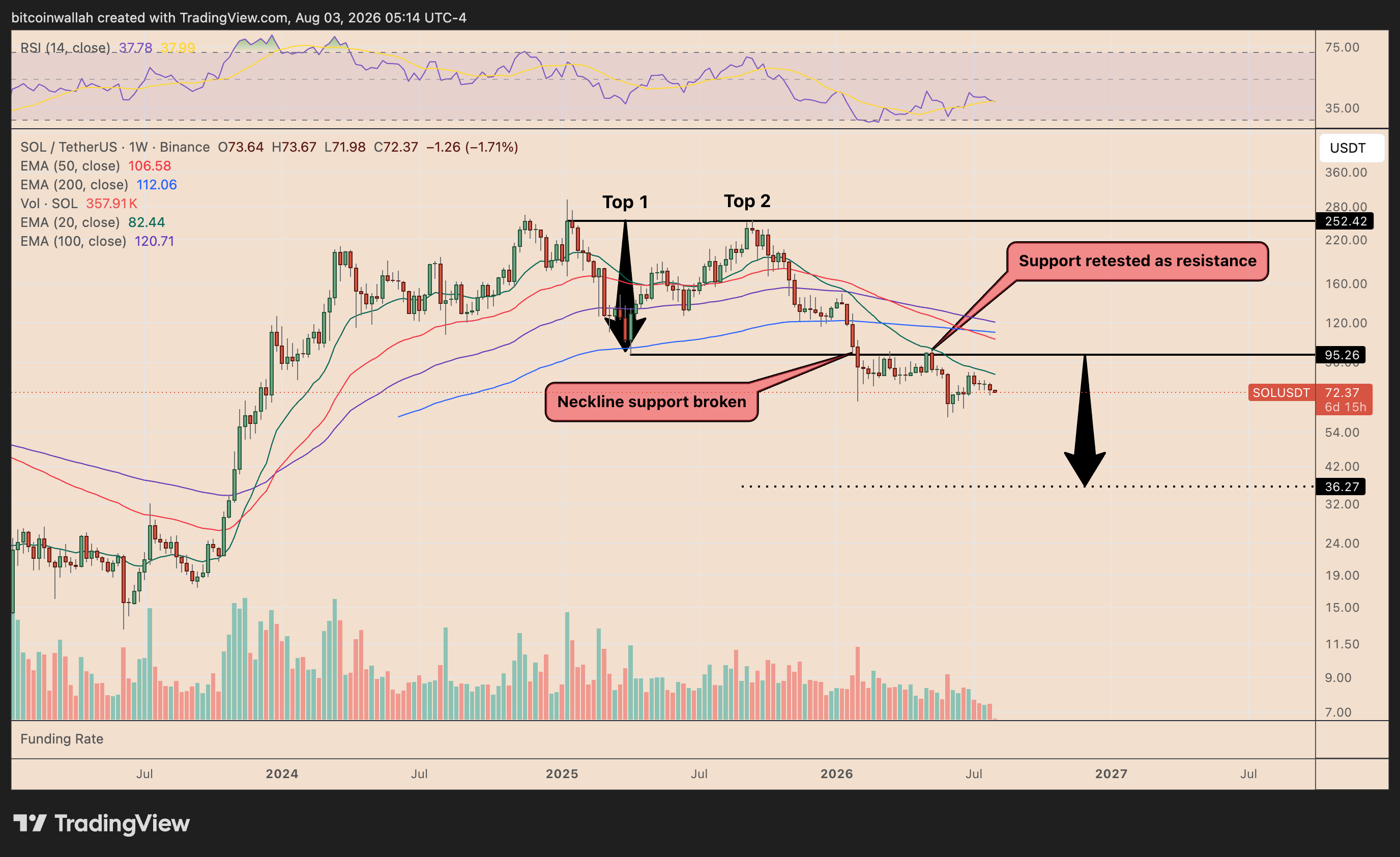 Solana's weekly price chart featuring the double top bearish reversal setup