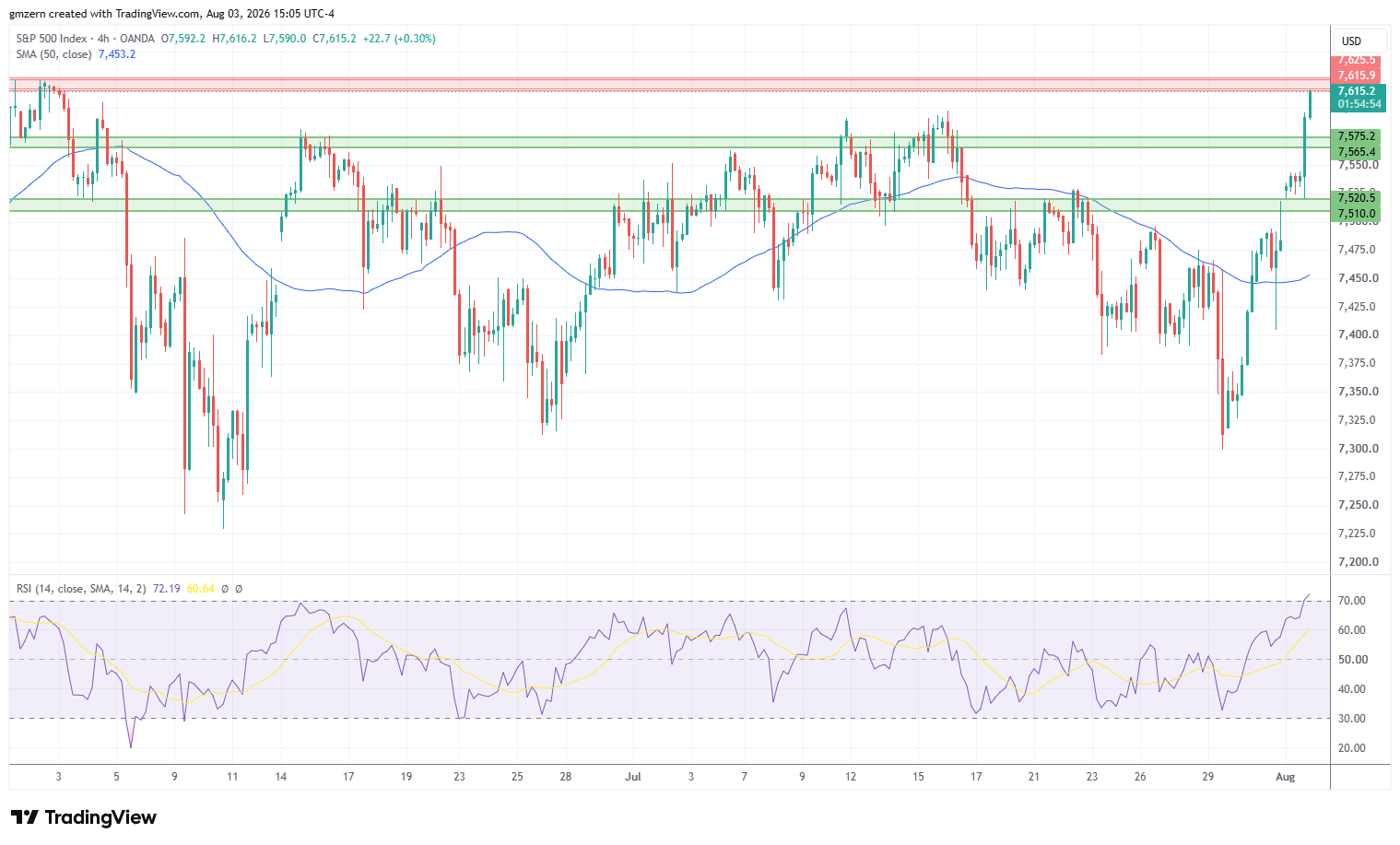 SP500 030826 4h Chart