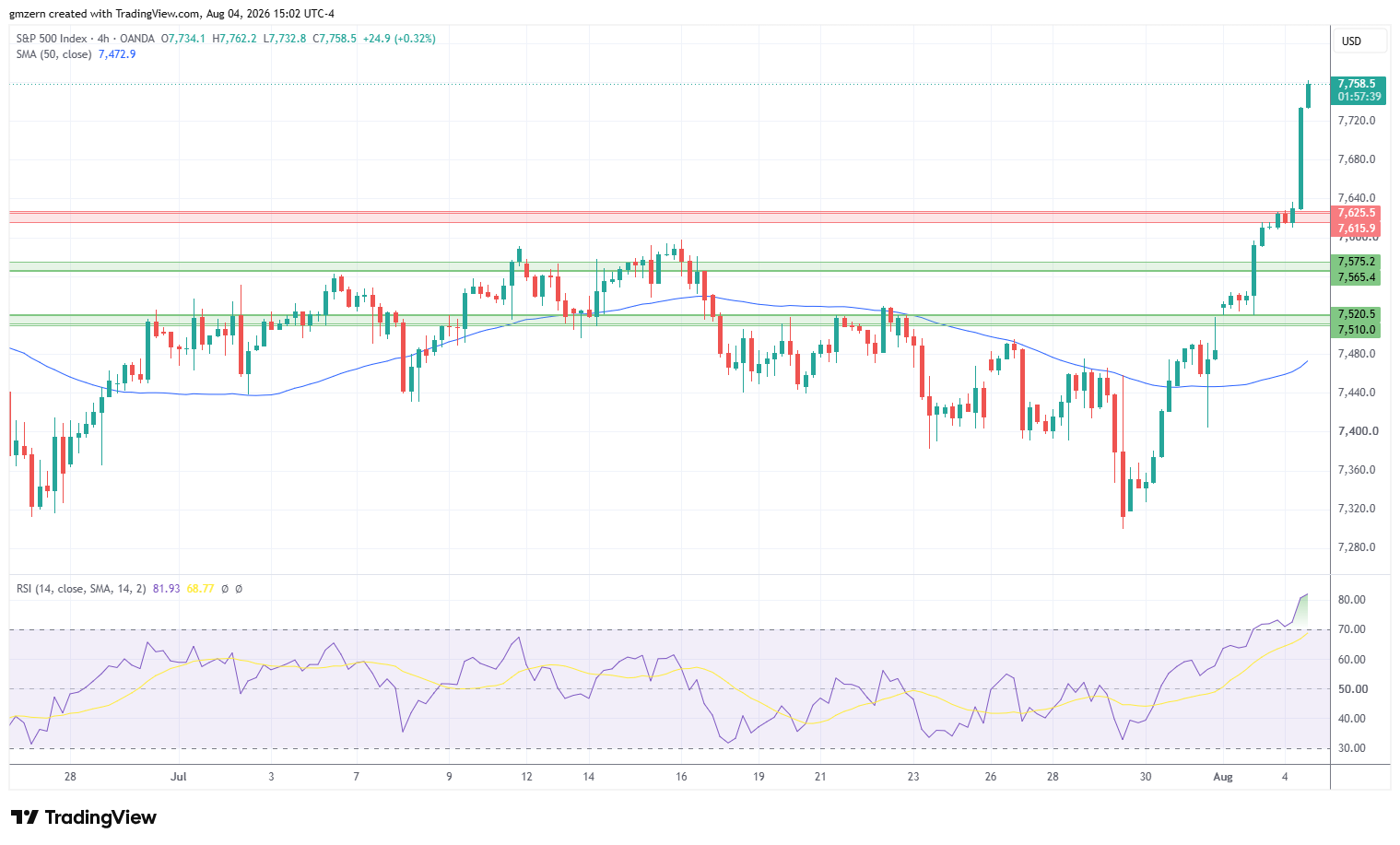 SP500 040826 4h Chart