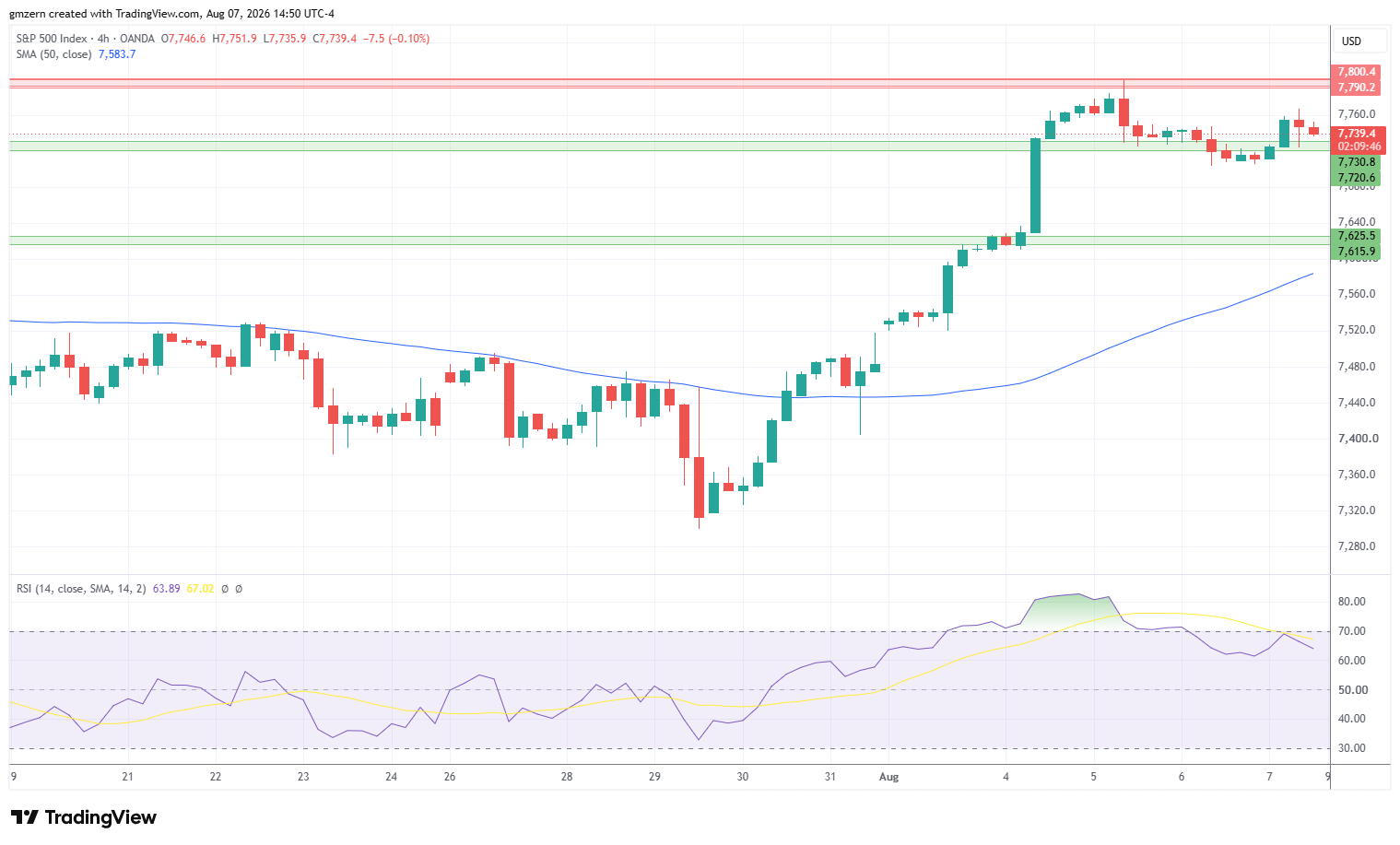 SP500 070826 4h Chart