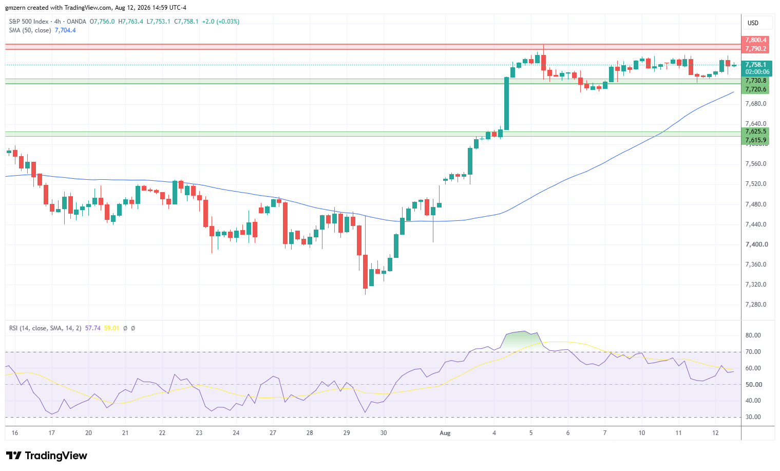 SP500 120826 4h Chart