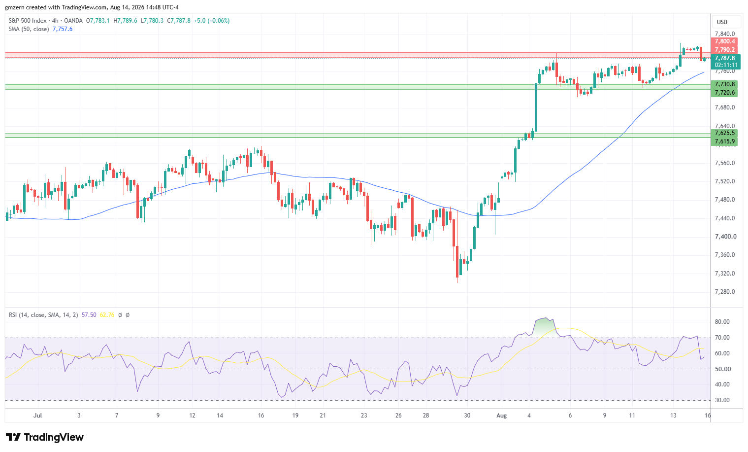 SP500 140826 4h Chart