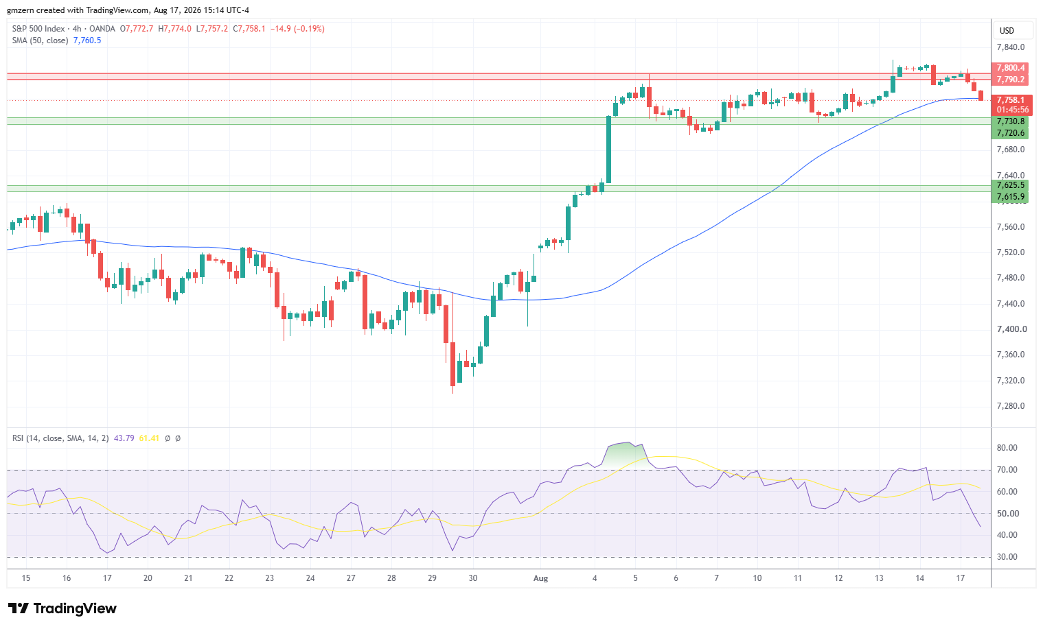 SP500 170826 4h Chart