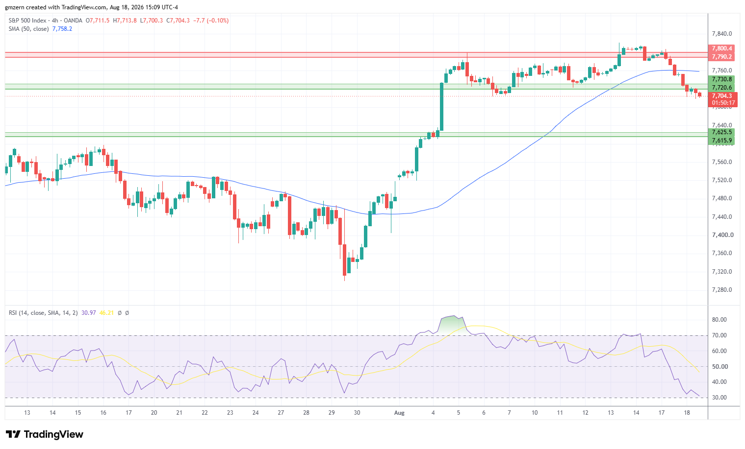 SP500 180826 4h Chart