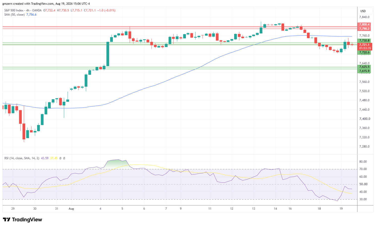 SP500 190826 4h Chart