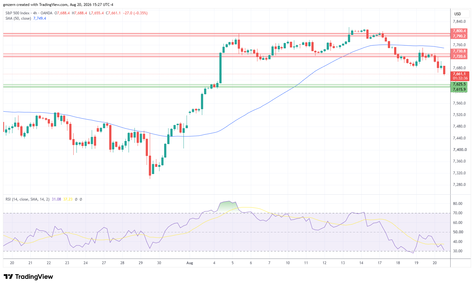 SP500 200826 4h Chart