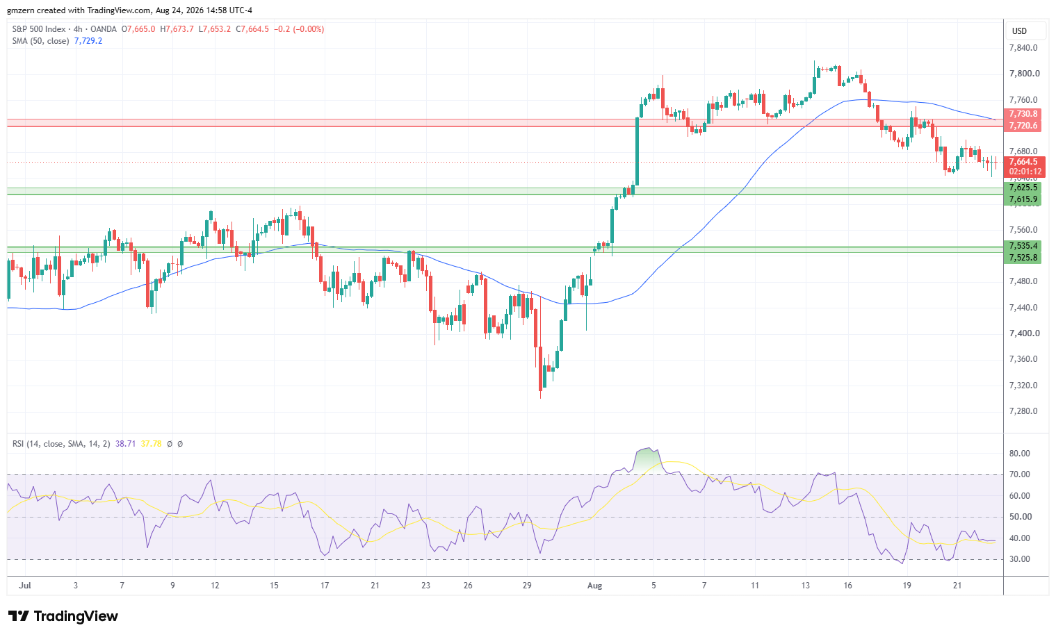 SP500 240826 4h Chart
