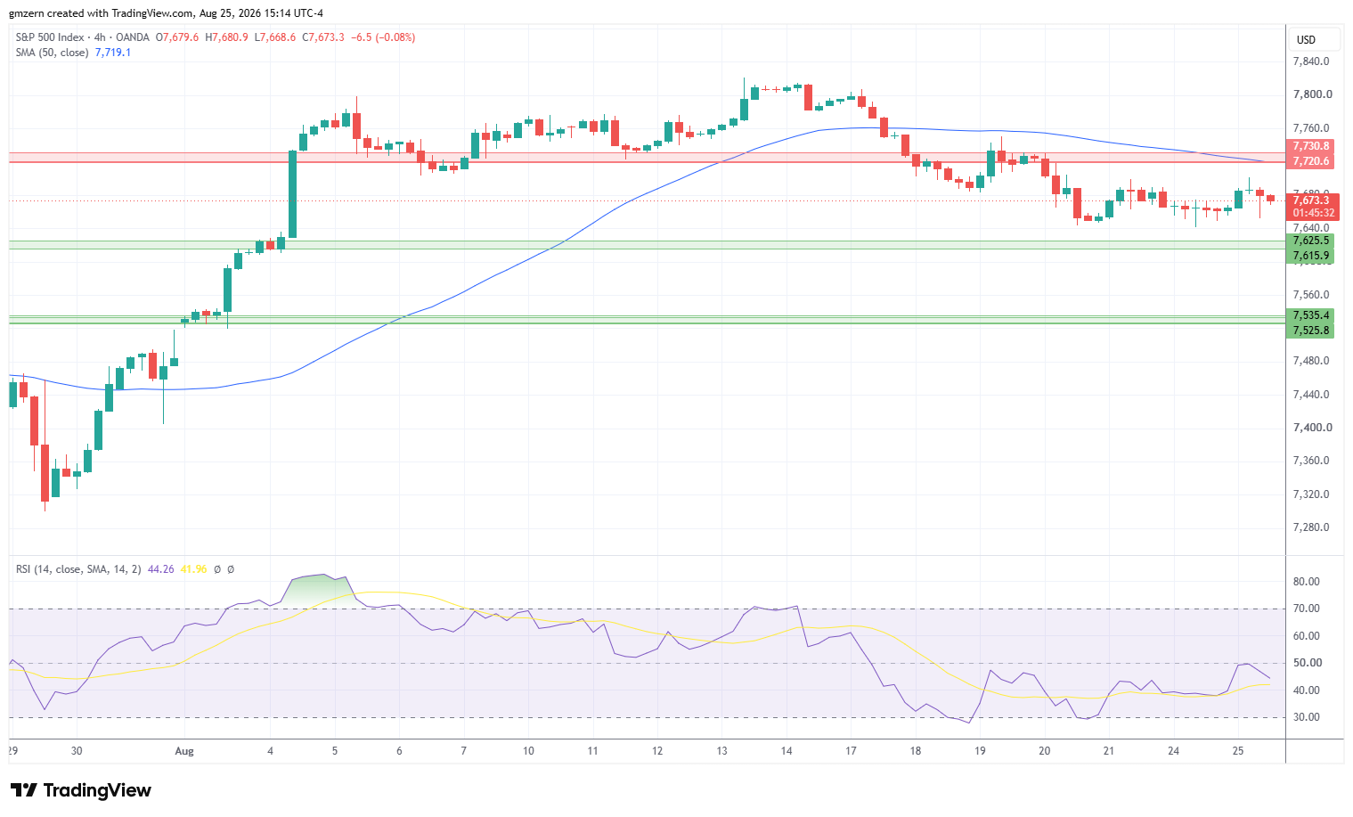 SP500 250826 4h Chart
