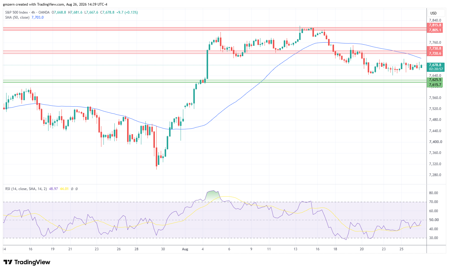 SP500 260826 4h Chart