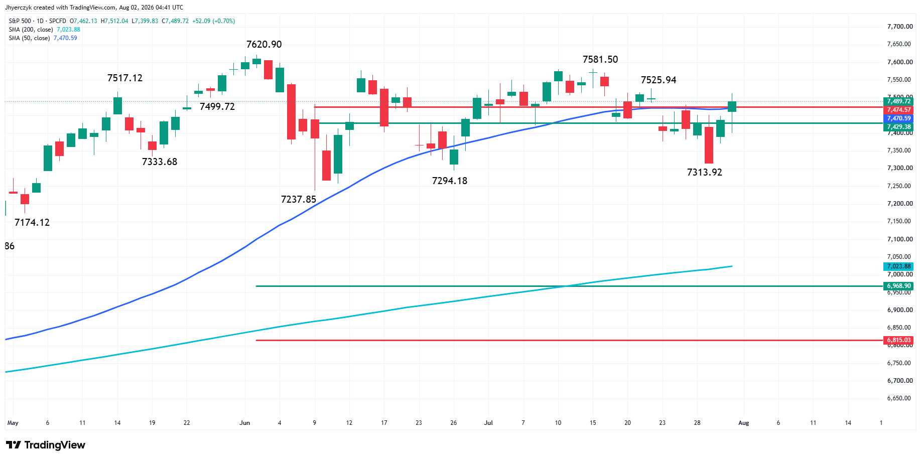 S&P 500 Index (SPX) Analysis