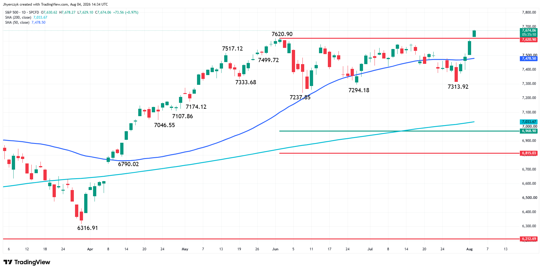 S&P 500 Index (SPX) Analysis