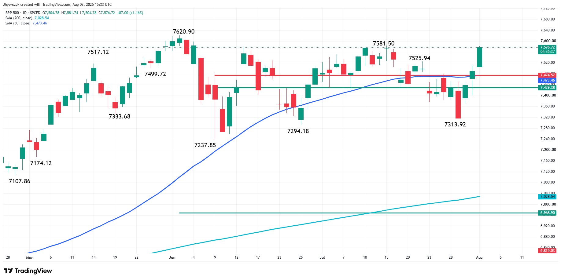S&amp;P 500 Index (SPX) Analysis