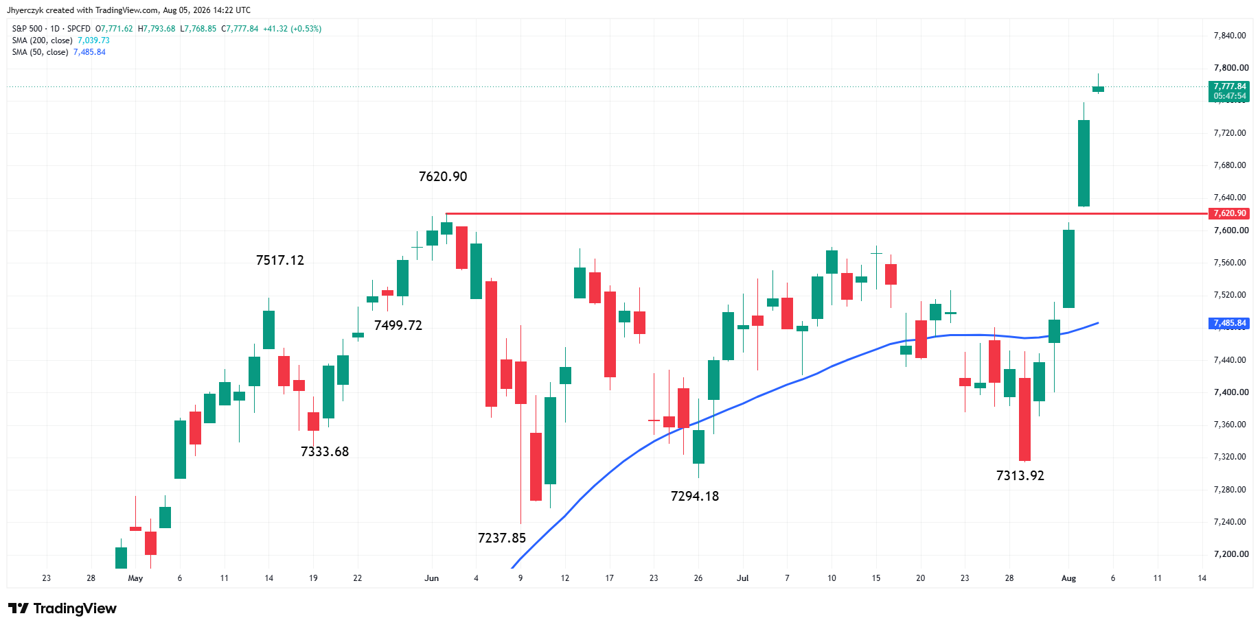 S&P 500 Index (SPX) Analysis