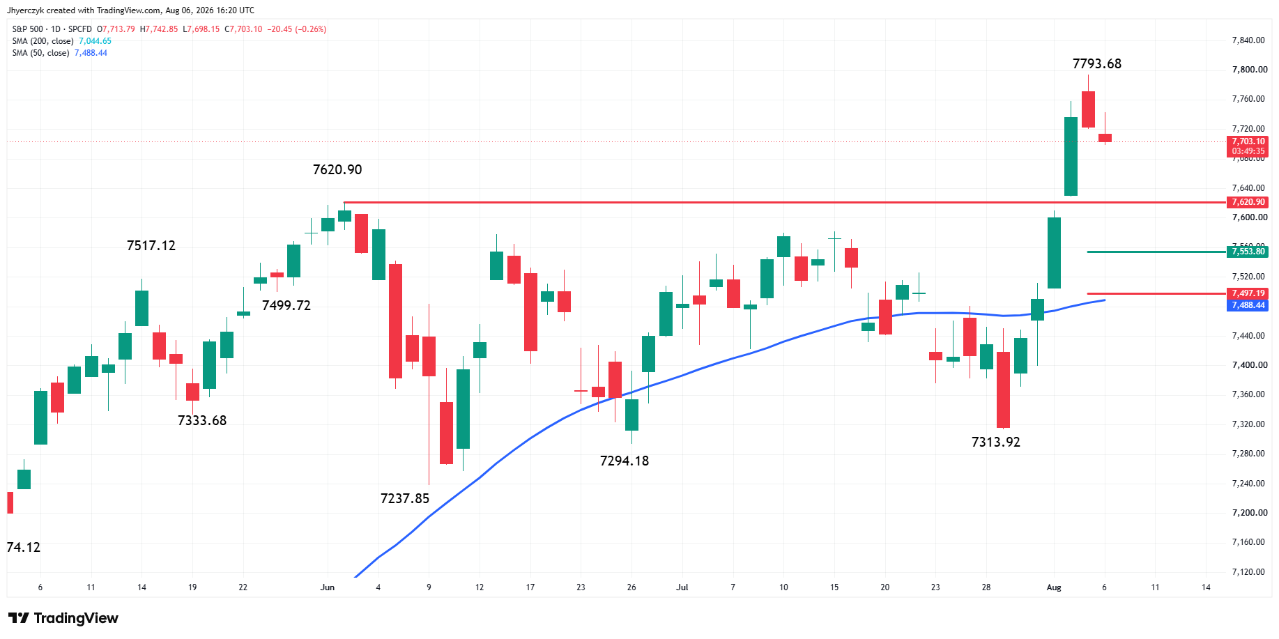 S&P 500 Index (SPX) Analysis