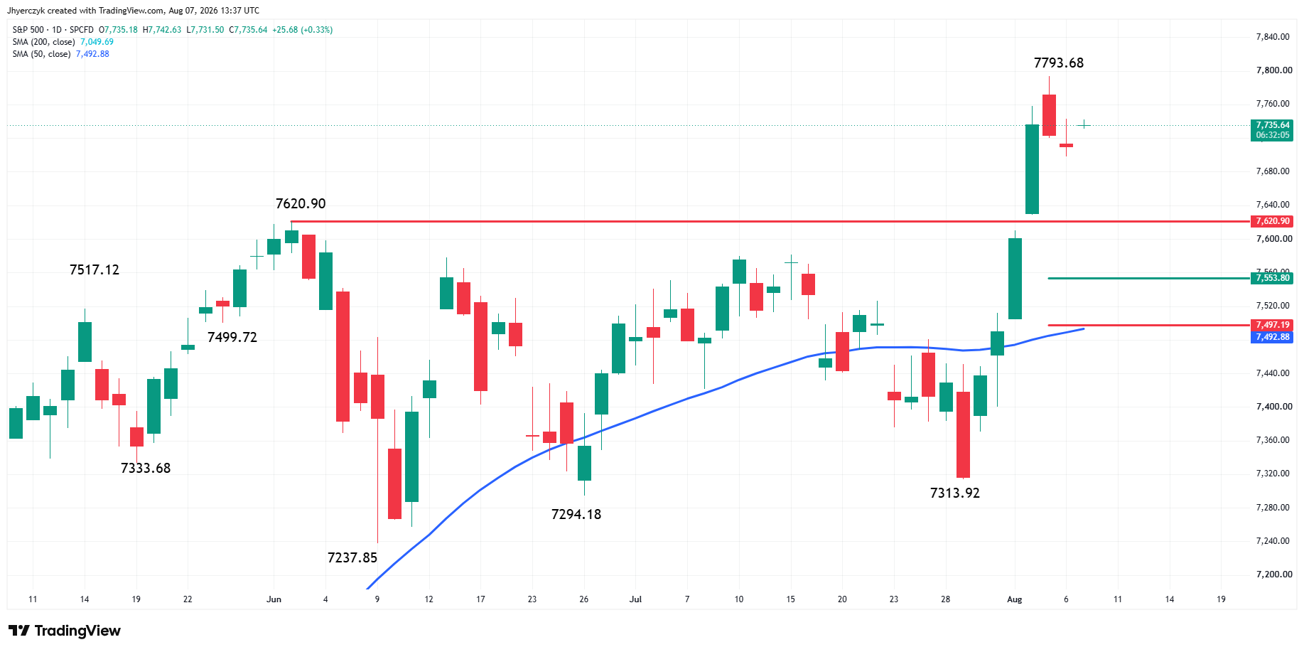 S&amp;P 500 Index (SPX) Analysis